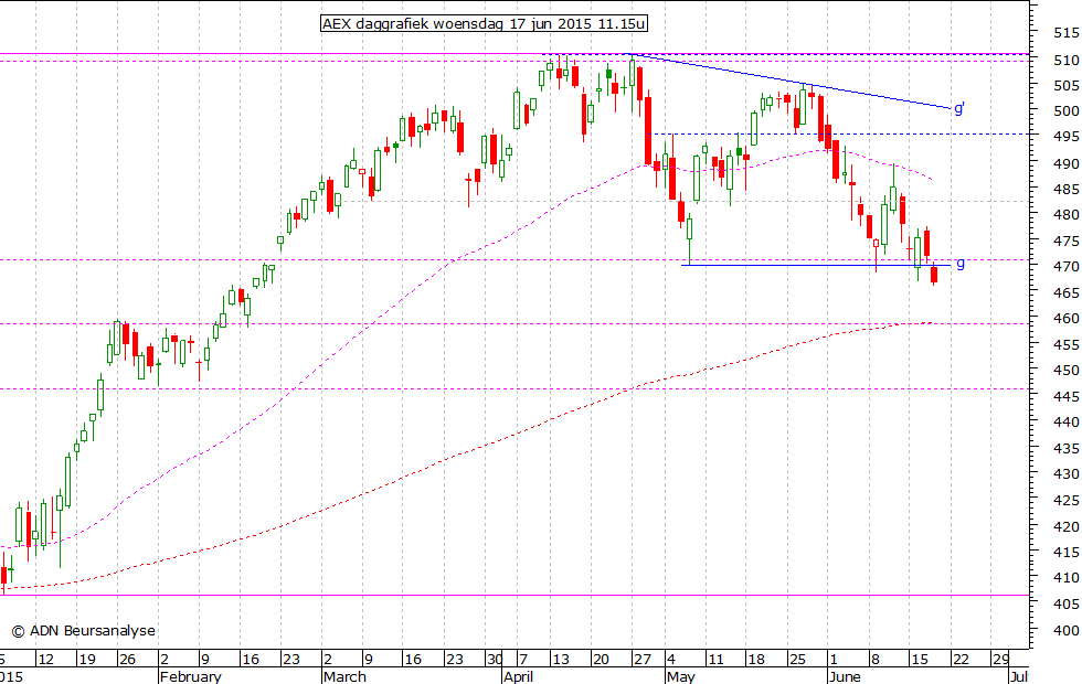 AEX daggrafiek 180615 11.15u