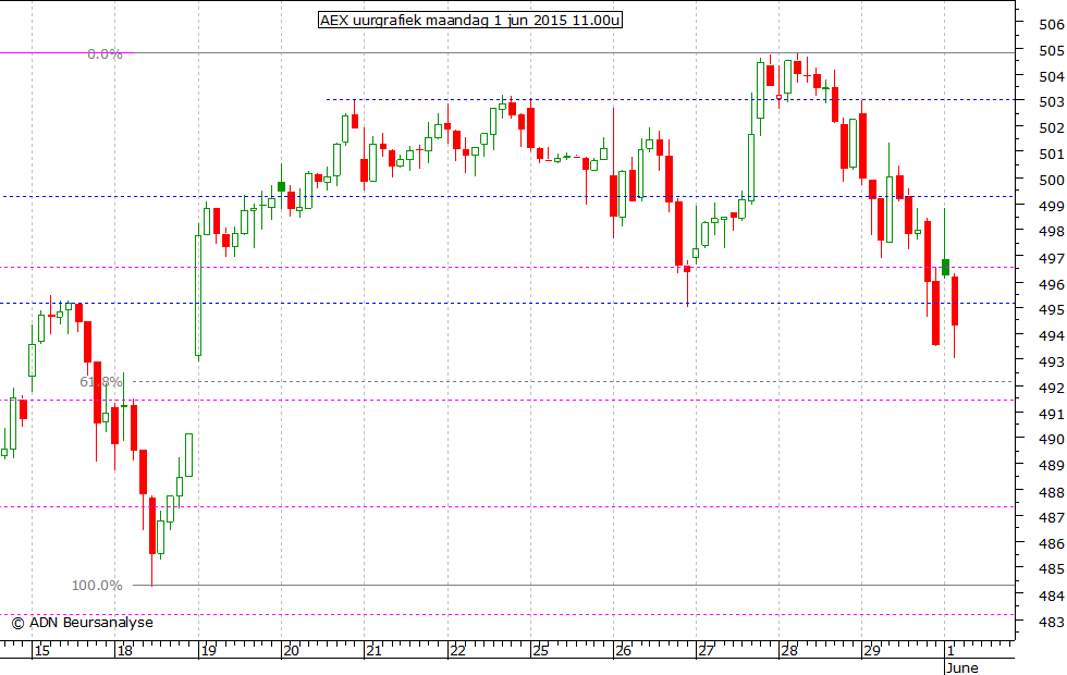 AEX uurgrafiek 010615 11.00u