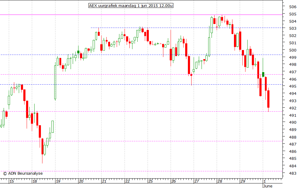 AEX uurgrafiek 010615 12.00u