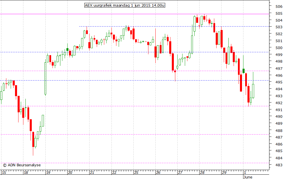 AEX uurgrafiek 010615 14.00u