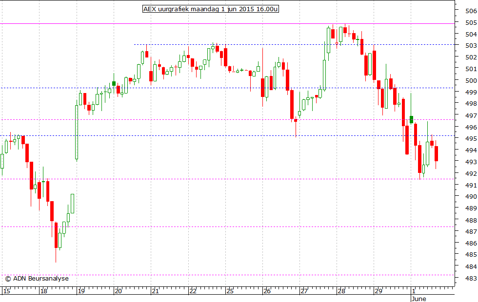 AEX uurgrafiek 010615 16.00u