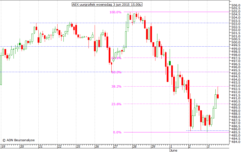 AEX uurgrafiek 030615 15.00u