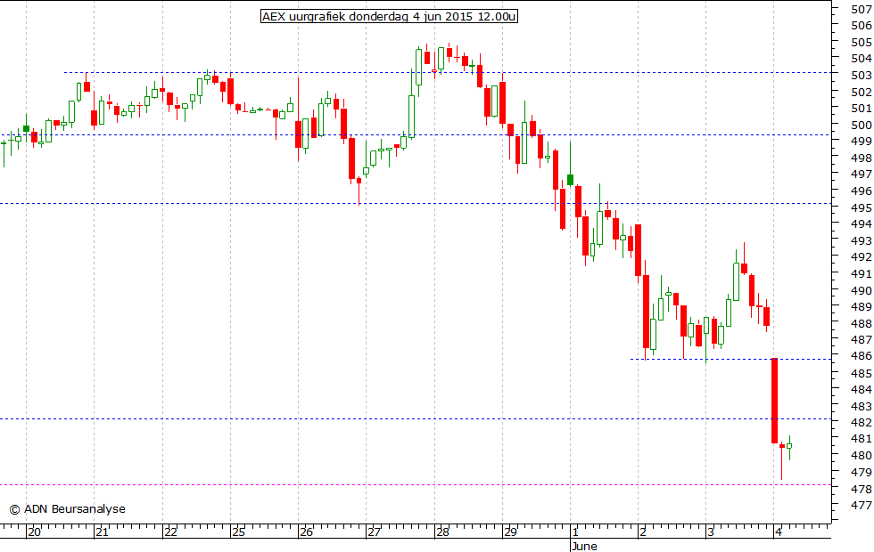 AEX uurgrafiek 040615 12.00u