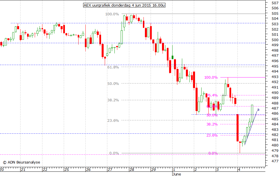 AEX uurgrafiek 040615 16.00u