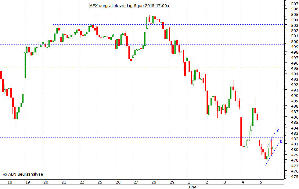 AEX uurgrafiek 050615 17.00u