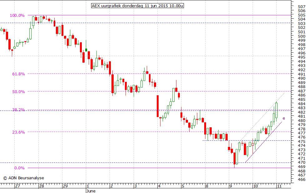 AEX uurgrafiek 110615 10.00u