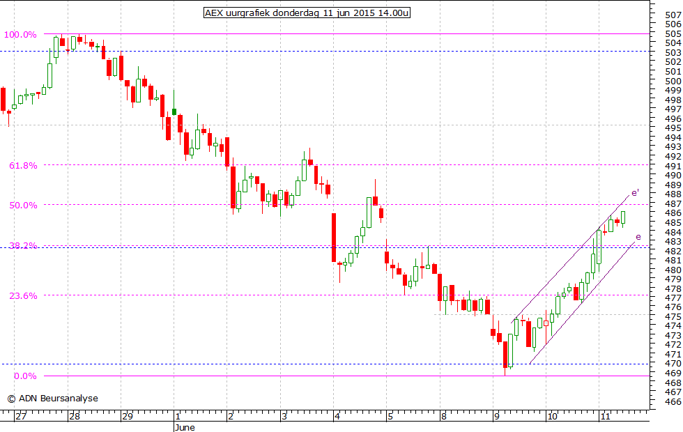 AEX uurgrafiek 110615 14.00u