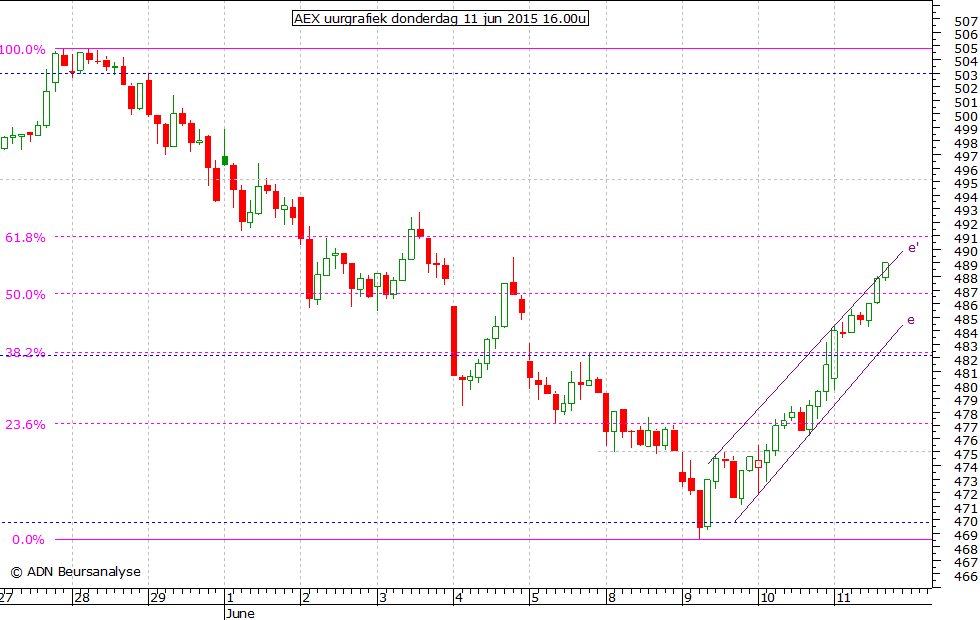 AEX uurgrafiek 110615 16.00u