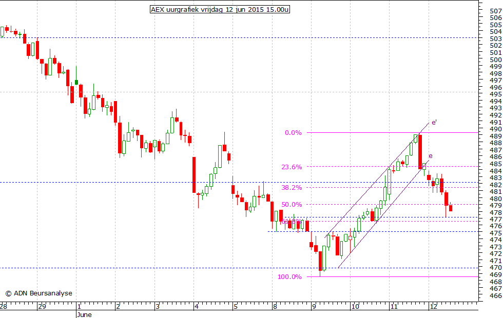 AEX uurgrafiek 120615 15.00u