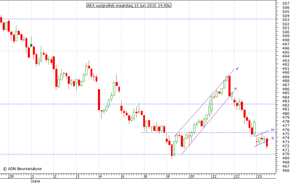 AEX uurgrafiek 150615 14.00u