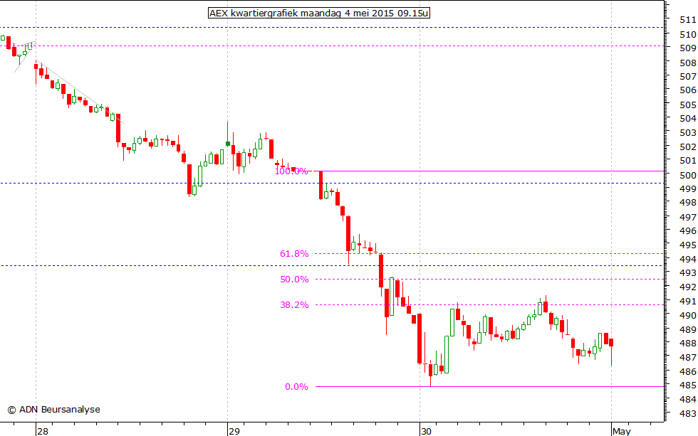 AEX kwartiergrafiek 040515 09.15u