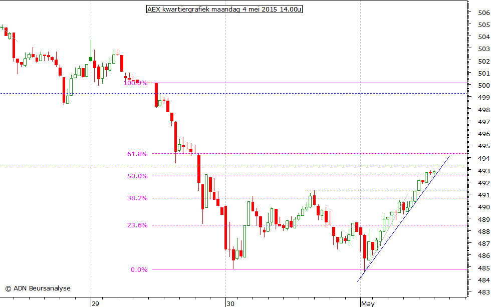 AEX kwartiergrafiek 040515 14.00u