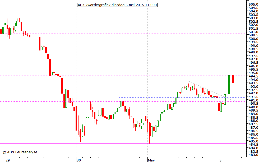 AEX kwartiergrafiek 050515 11.00u