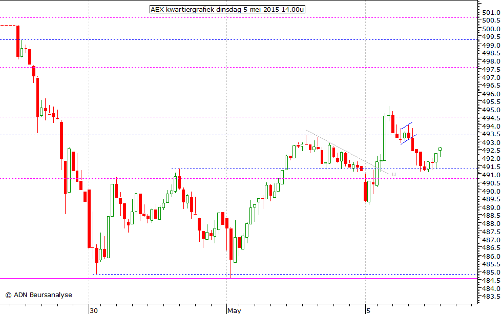 AEX kwartiergrafiek 050515 14.00u