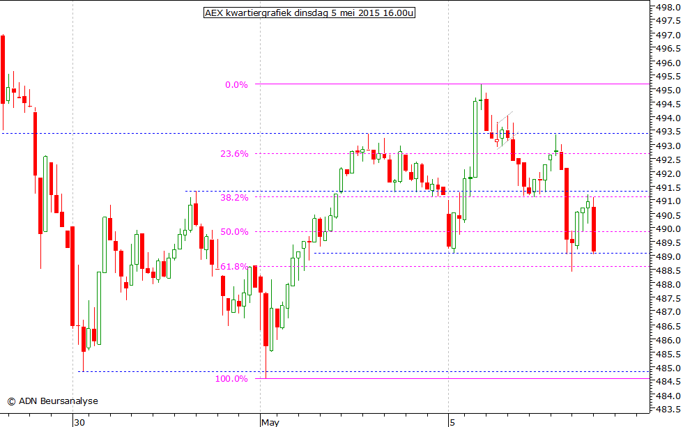 AEX kwartiergrafiek 050515 16.00u