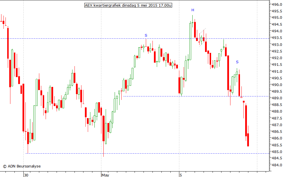 AEX kwartiergrafiek 050515 17.00u