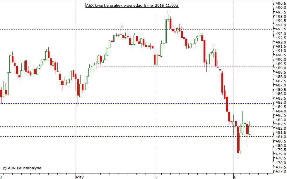 AEX kwartiergrafiek 060515 11.00u