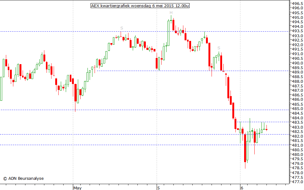 AEX kwartiergrafiek 060515 12.00u