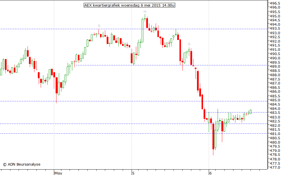 AEX kwartiergrafiek 060515 14.00u