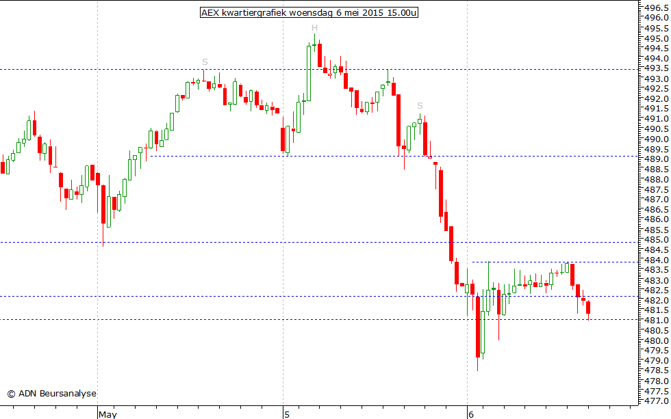 AEX kwartiergrafiek 060515 15.00u