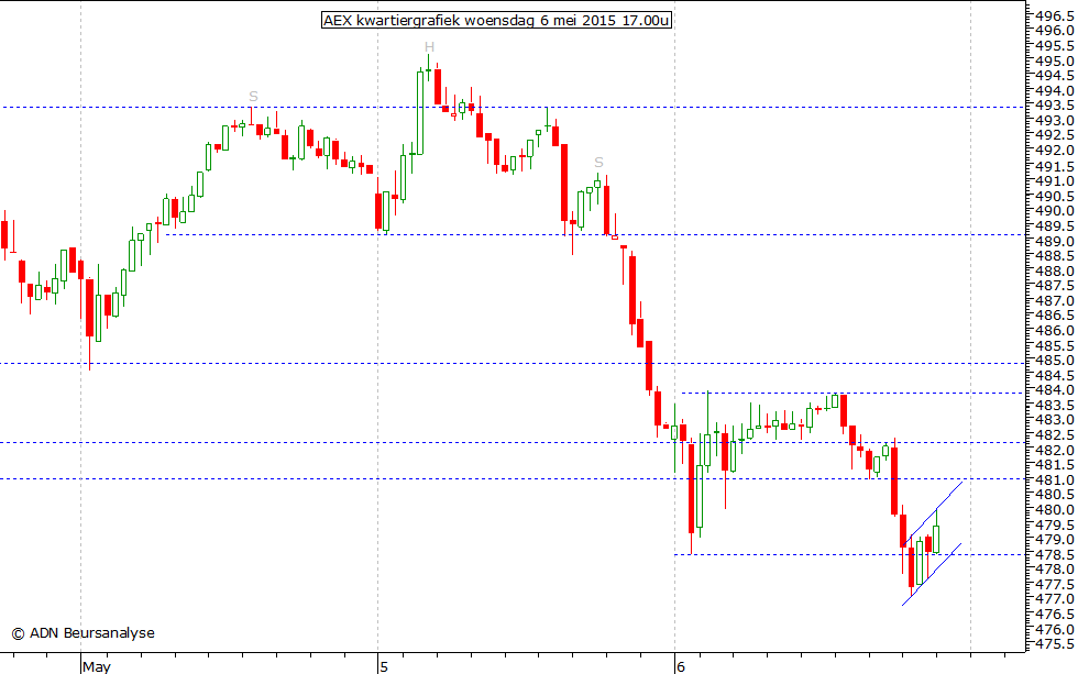 AEX kwartiergrafiek 060515 17.00u