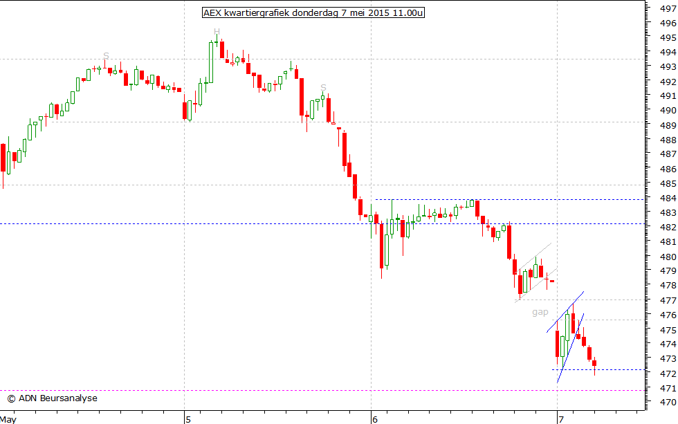 AEX kwartiergrafiek 070515 11.00u