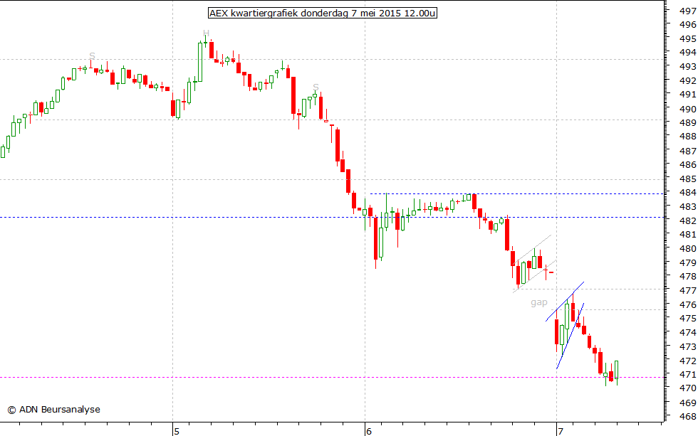 AEX kwartiergrafiek 070515 12.00u