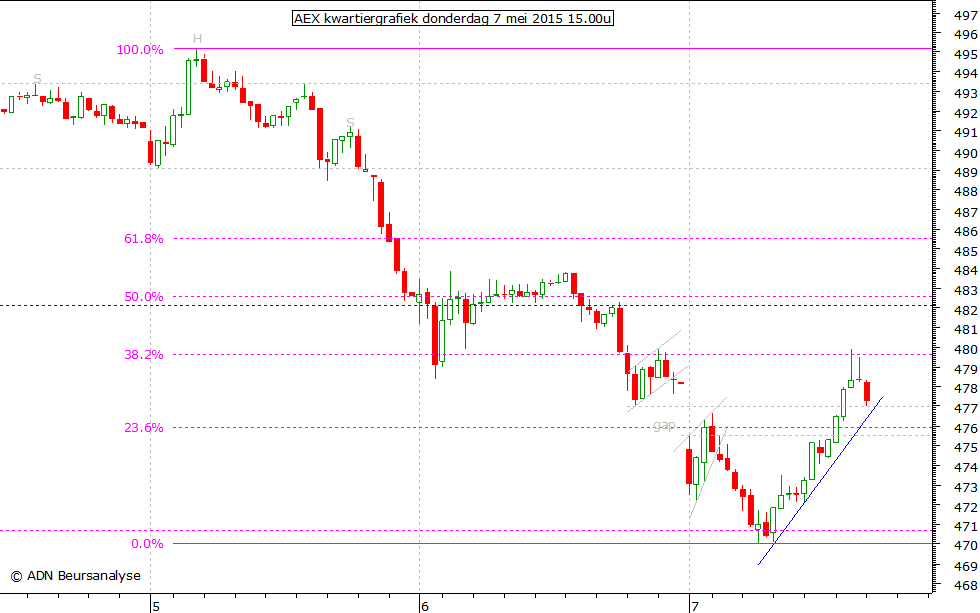 AEX kwartiergrafiek 070515 15.00u