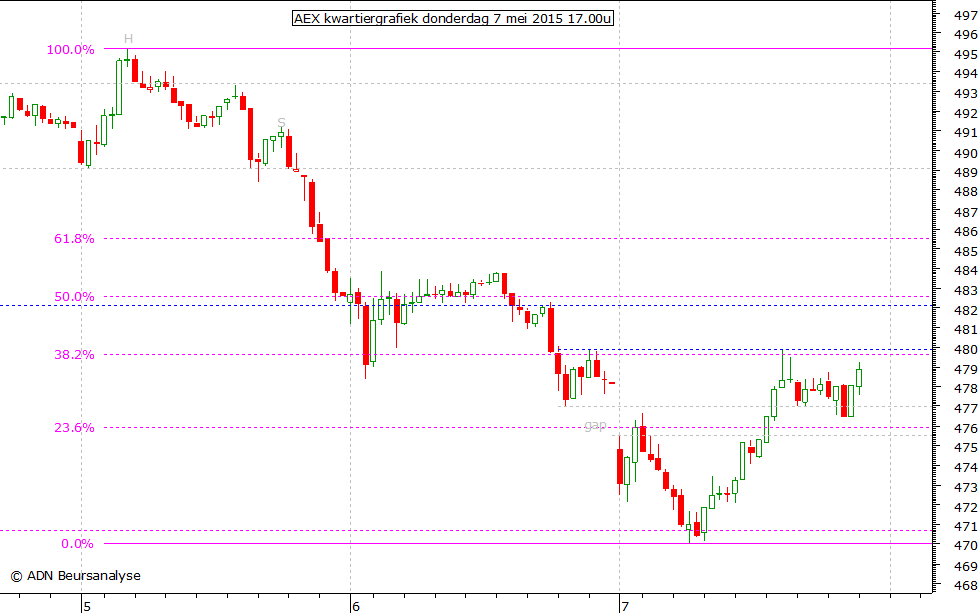 AEX kwartiergrafiek 070515 17.00u