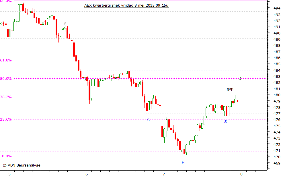 AEX kwartiergrafiek 080515 09.15u