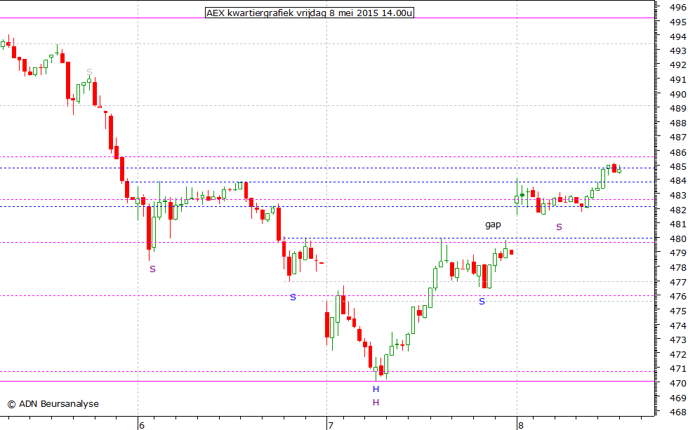 AEX kwartiergrafiek 080515 14.00u