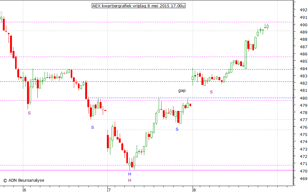 AEX kwartiergrafiek 080515 17.00u