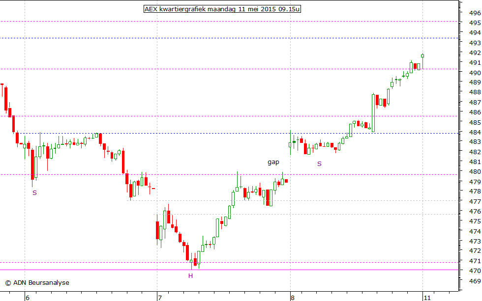 AEX kwartiergrafiek 110515 09.15u