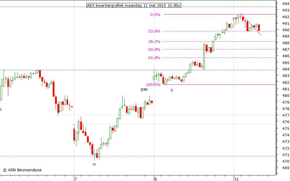 AEX kwartiergrafiek 110515 12.00u