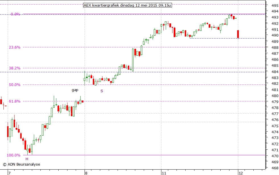 AEX kwartiergrafiek 120515 09.15u