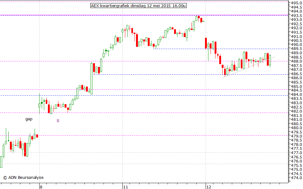 AEX kwartiergrafiek 120515 16.00u