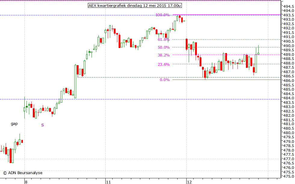 AEX kwartiergrafiek 120515 17.00u