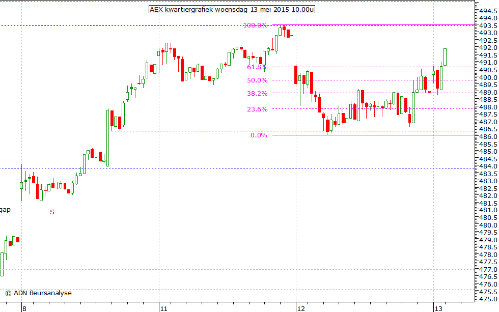 AEX kwartiergrafiek 130515 10.00u