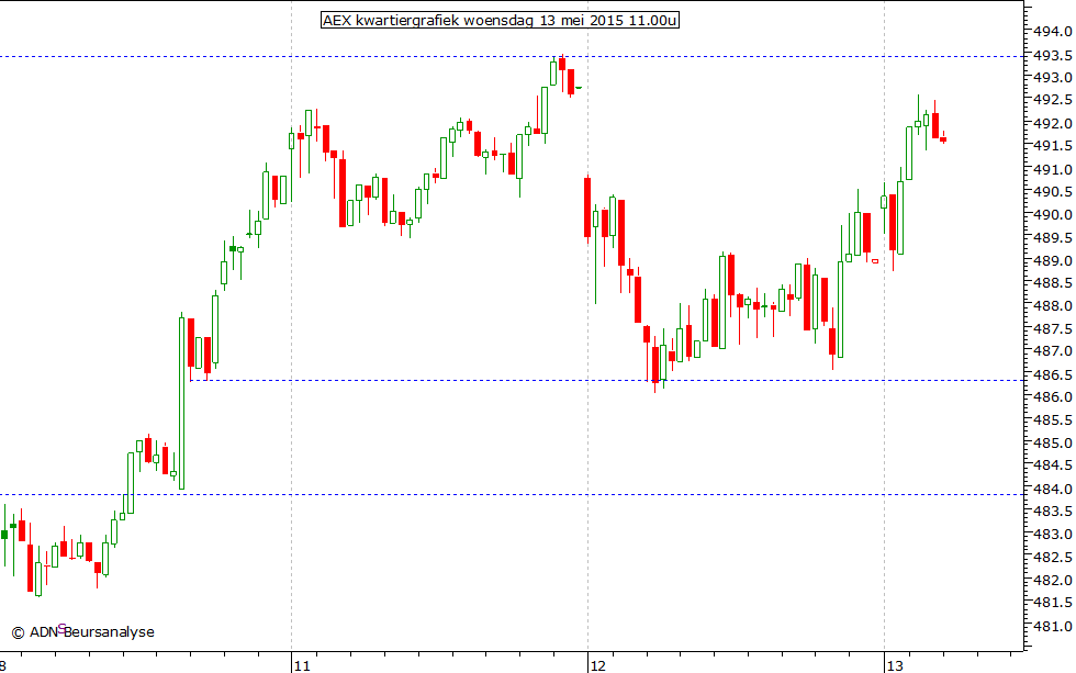 AEX kwartiergrafiek 130515 11.00u