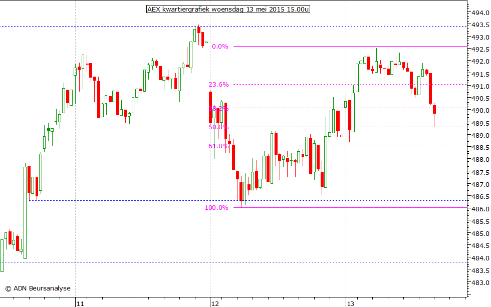 AEX kwartiergrafiek 130515 15.00u