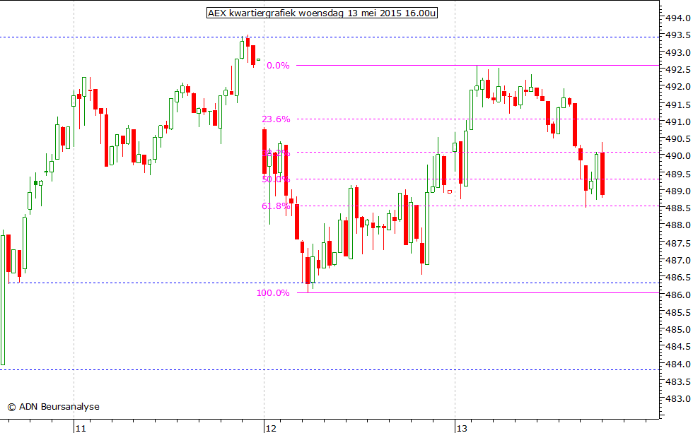 AEX kwartiergrafiek 130515 16.00u