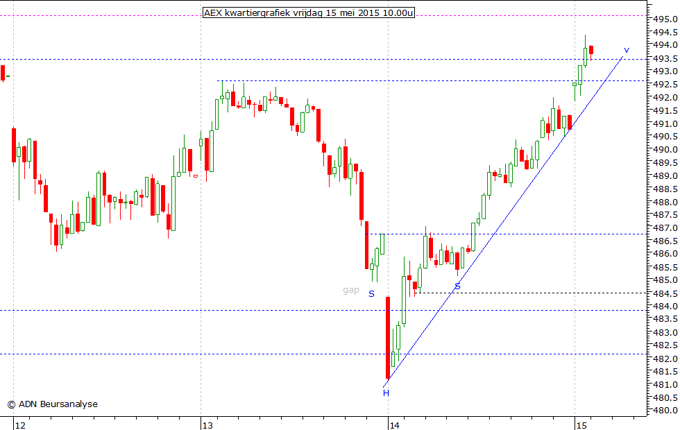 AEX kwartiergrafiek 150515 10.00u