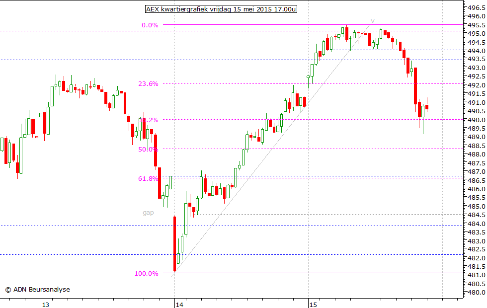 AEX kwartiergrafiek 150515 17.00u