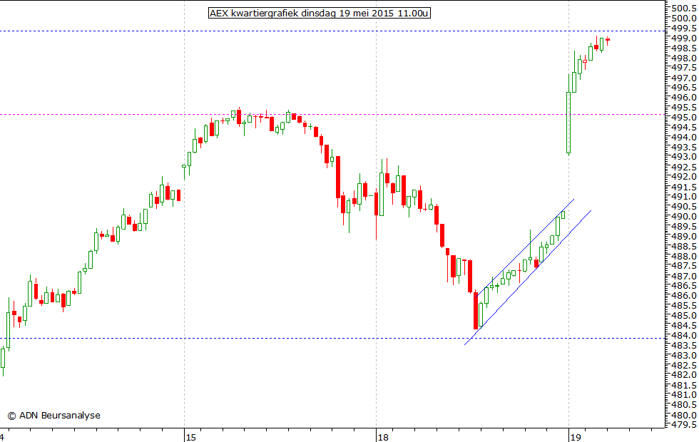 AEX kwartiergrafiek 190515 11.00u