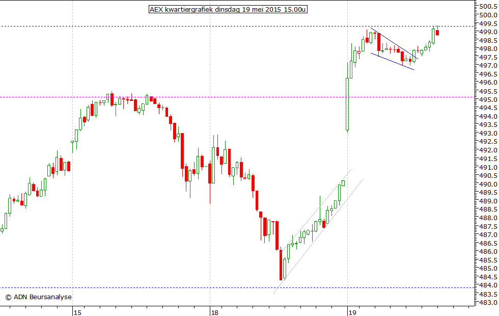 AEX kwartiergrafiek 190515 15.00u