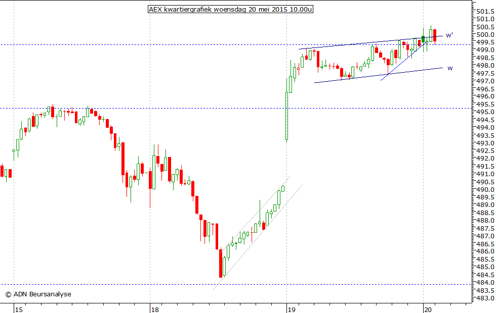 AEX kwartiergrafiek 200515 10.00u