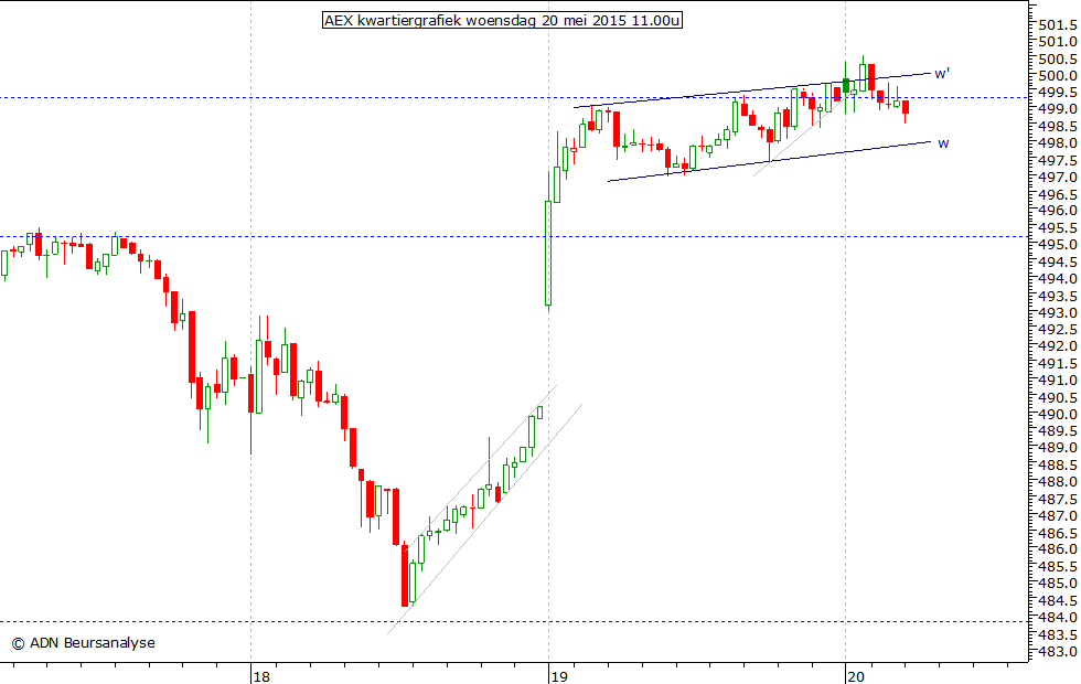 AEX kwartiergrafiek 200515 11.00u