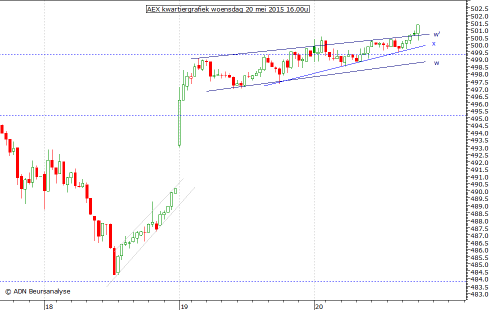 AEX kwartiergrafiek 200515 16.00u
