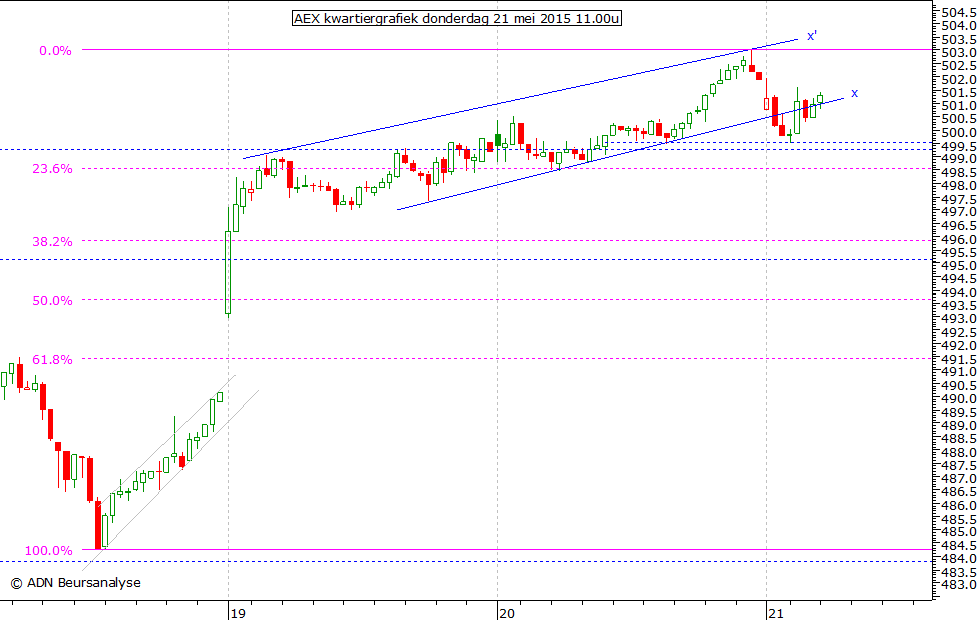 AEX kwartiergrafiek 210515 11.00u