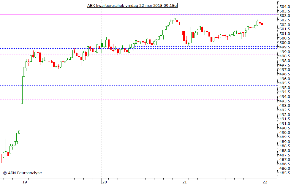 AEX kwartiergrafiek 220515 09.15u